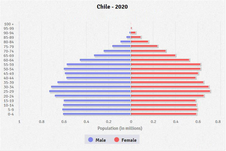 Population pyramid of Chile