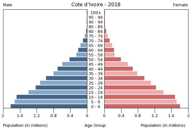Population pyramid of Cote d