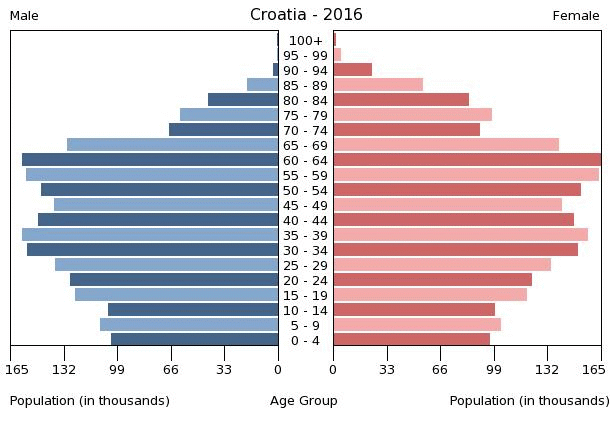 Zbog depopulacije Hrvatska bi uskoro mogla ostati bez studenata Croatia-population-pyramid-2016