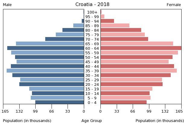Ženama više stresa zadaju muževi nego djeca Croatia-population-pyramid-2018