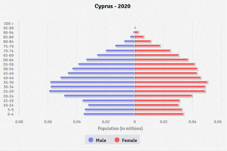 Population pyramid of Cyprus