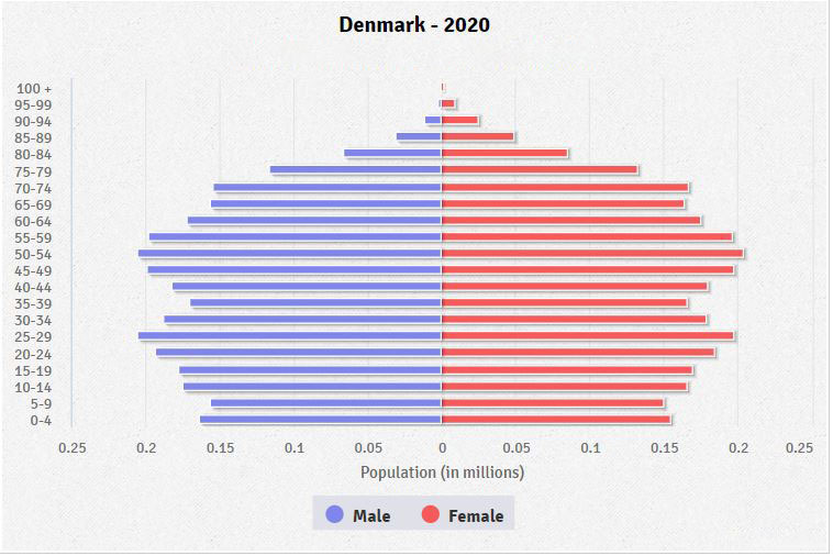 Population pyramid of Denmark