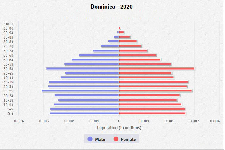 Population pyramid of Dominica