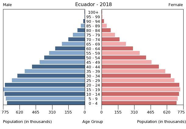 Loša vijest : Toplina ne ubija virus Ecuador-population-pyramid-2018