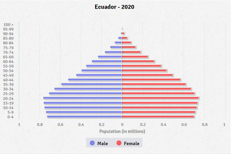 Population pyramid of Ecuador