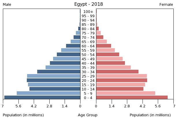 Egypt Population Growth Rate Chart