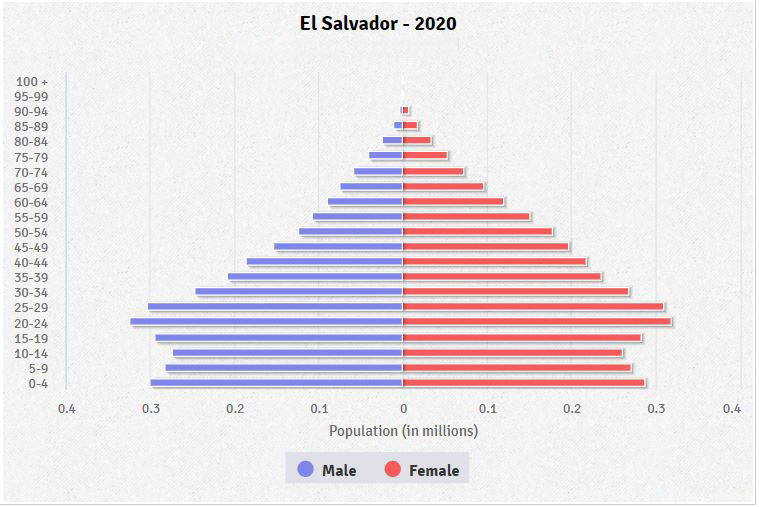 Population pyramid of El Salvador