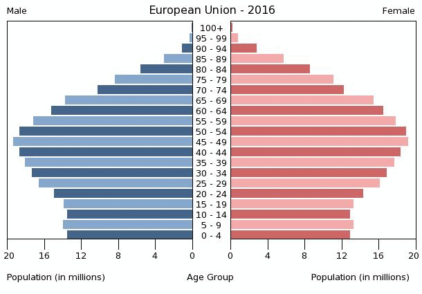 Mađarska ukinula priznavanje rodnog identiteta transrodnih osoba, bye bye Istanbulska - Page 6 European-union-population-pyramid-2016