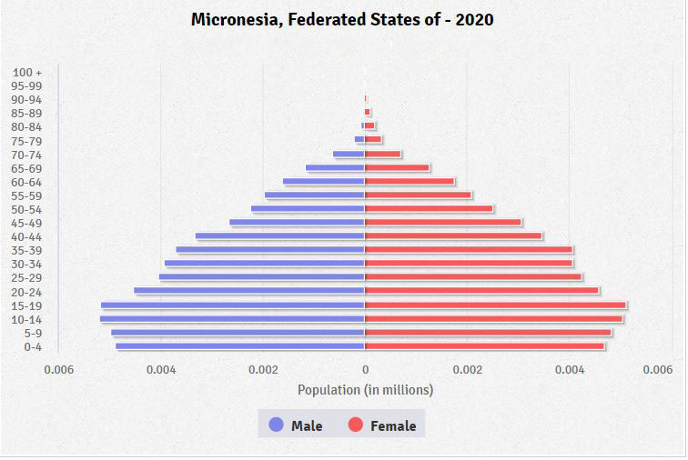 Population pyramid of Federated States of Micronesia