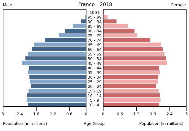 France Population Growth Chart