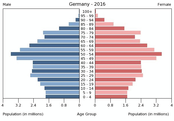 Population pyramid of Germany