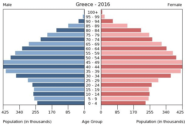 Hrvatska uz Grčku i Cipar najzaostalija zemlja Europe prema broju rođenih izvan obitelji Greece-population-pyramid-2016