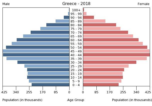 Grčka: Sve crkve su zazvonile zbog Aja sofije...... Greece-population-pyramid-2018