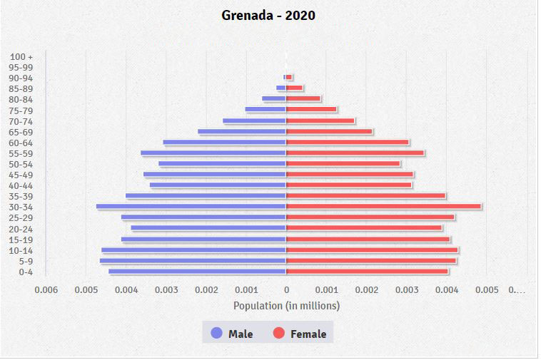 Population pyramid of Grenada