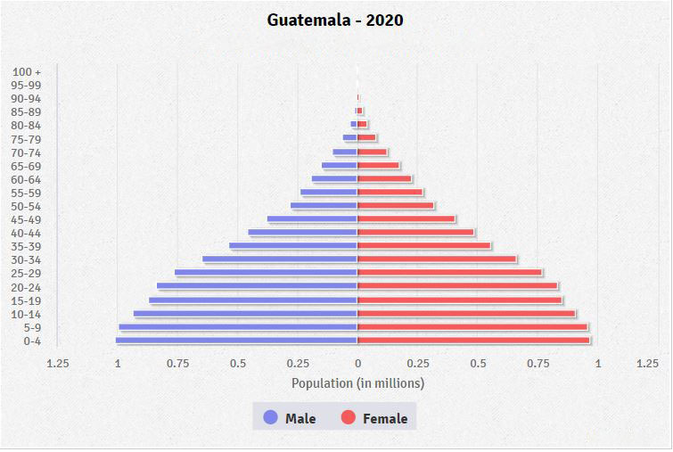 Population pyramid of Guatemala