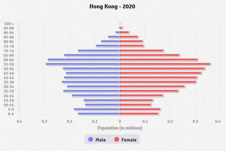 Population pyramid of Hong Kong