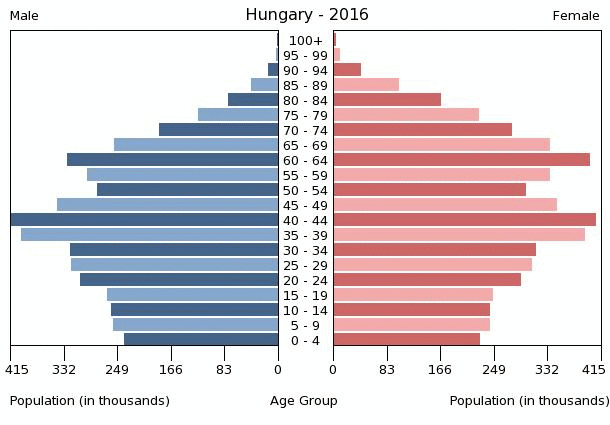 Orban uveo poticaje za sklapanje brakova i rađanje , evo kakvi su rezultati Hungary-population-pyramid-2016