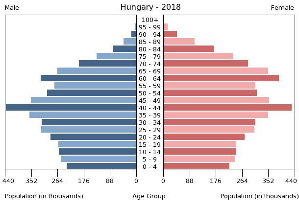 Orban i Trump dogovorila za milijardu dolara američkih raketa zrak-zrak, srednjeg dometa.  Hungary-population-pyramid-2018