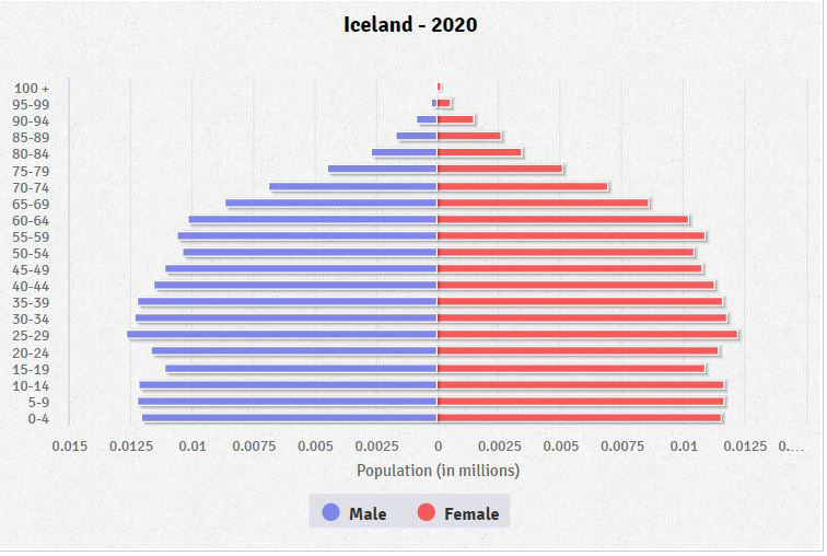 Population pyramid of Iceland