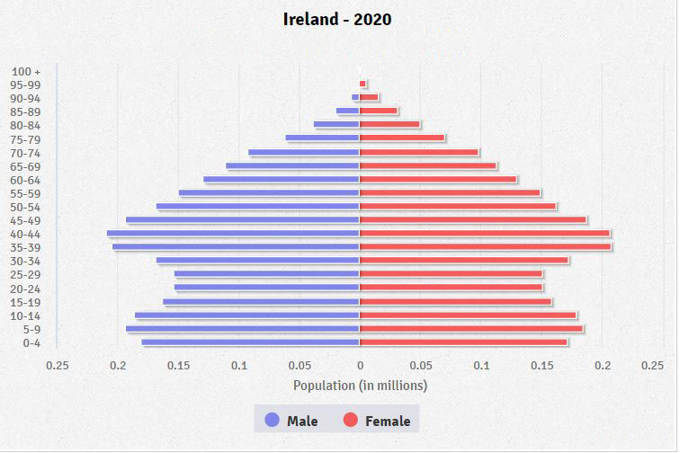 Population pyramid of Ireland