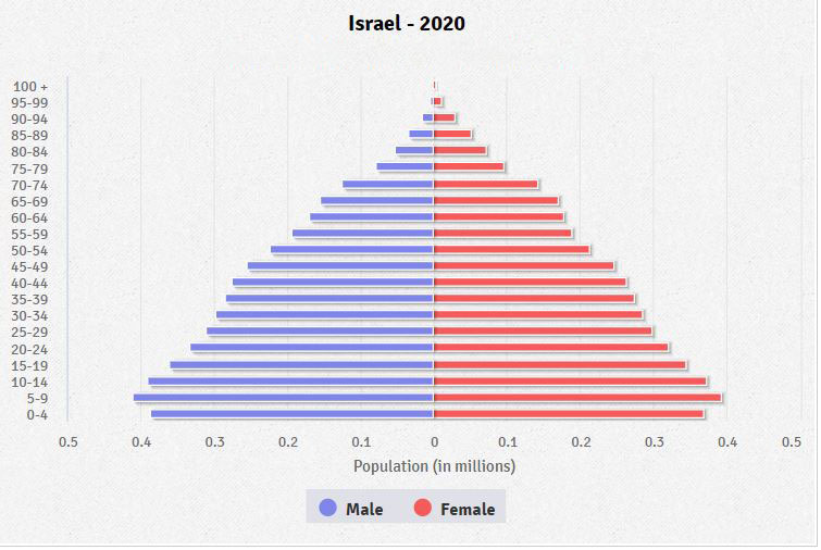 Population pyramid of Israel