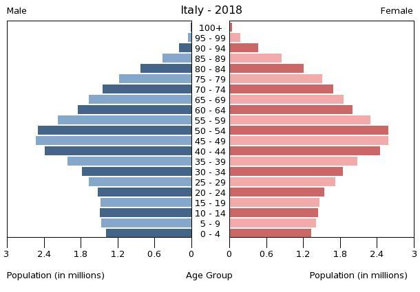 Italian Charts 2018