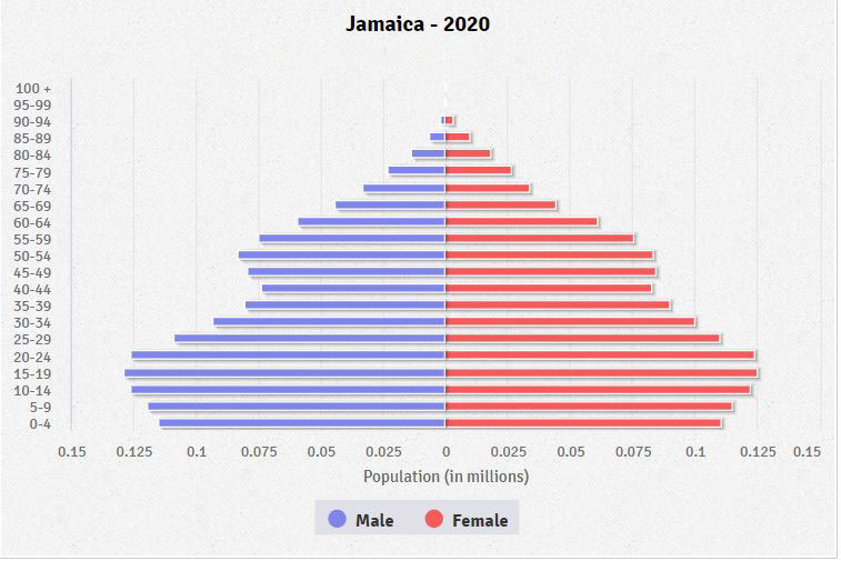 Population pyramid of Jamaica