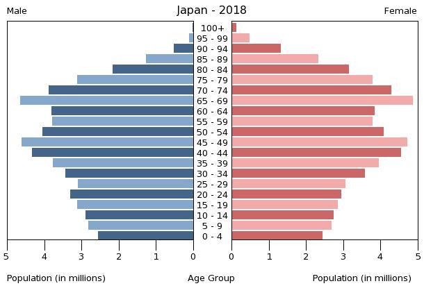 Japan Demographics Chart