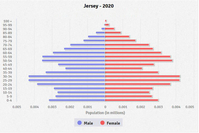 Population pyramid of Jersey
