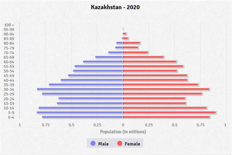 Kazakhstan Age structure Demographics