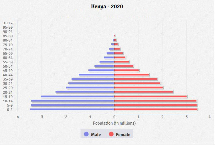 Population pyramid of Kenya