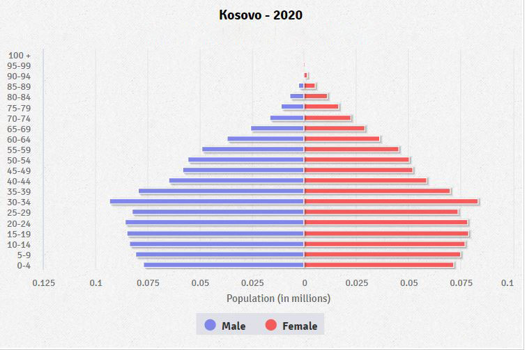Population pyramid of Kosovo
