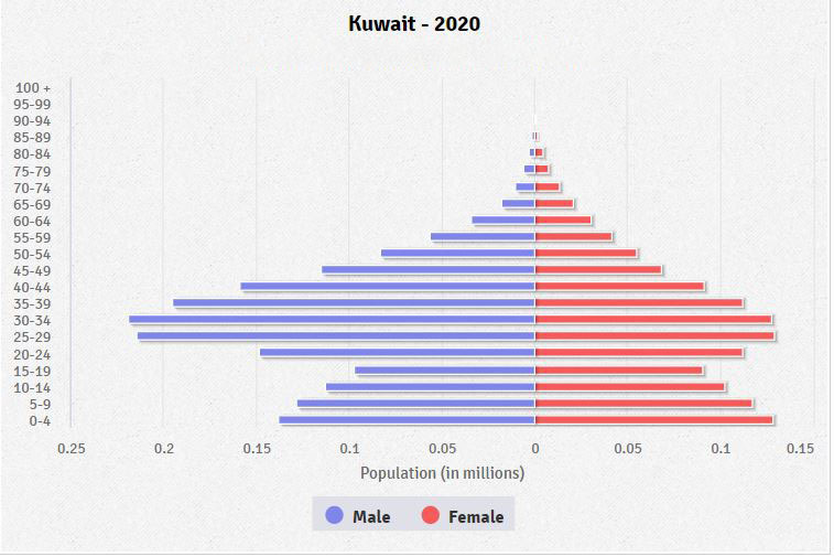 Population pyramid of Kuwait