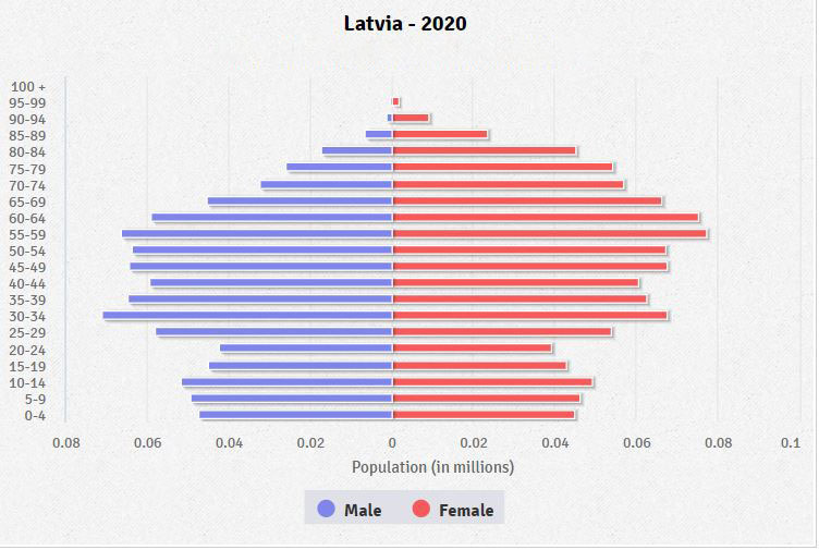 Population pyramid of Latvia