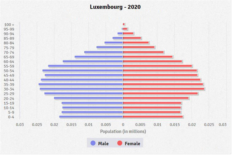 Population pyramid of Luxembourg