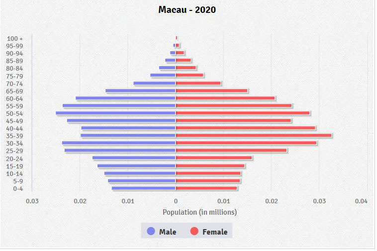 Population pyramid of Macau