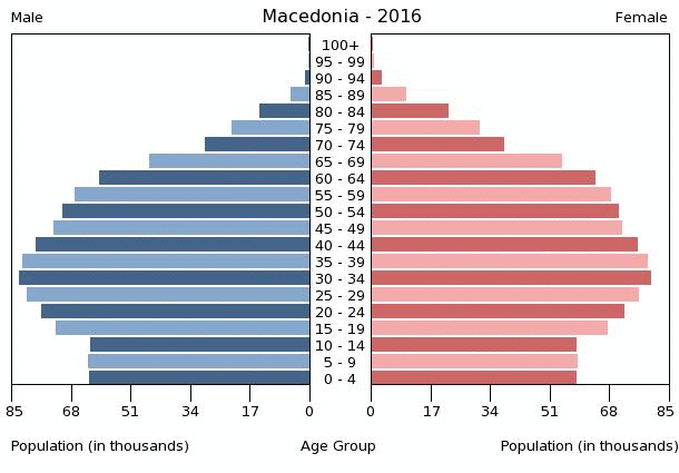 Population pyramid of Macedonia