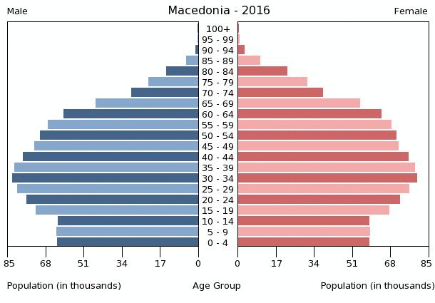 Makedonija danas piše svoju istoriju Macedonia-population-pyramid-2016