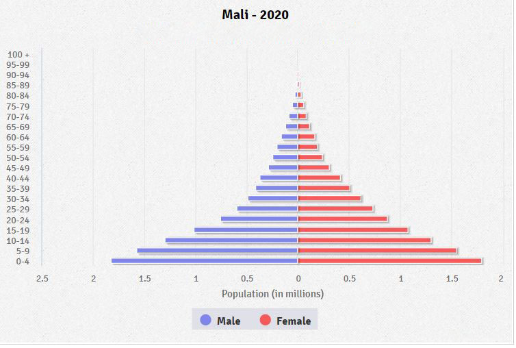 Population pyramid of Mali