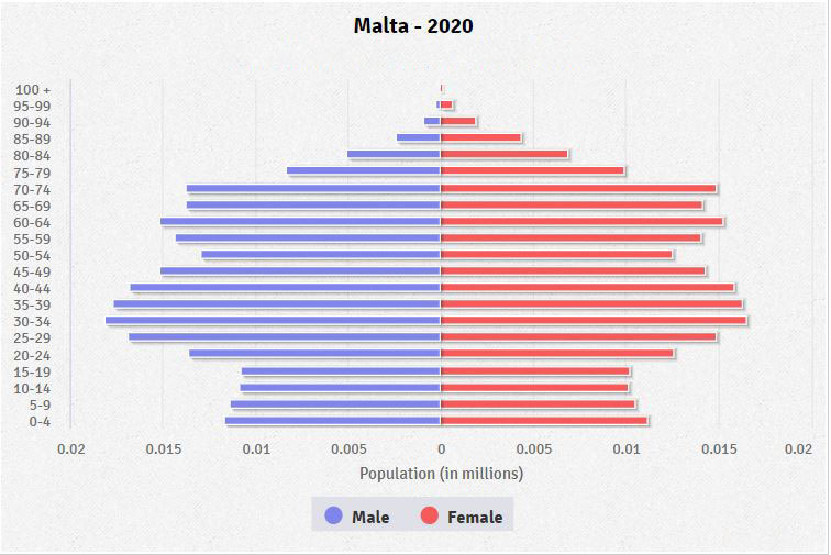 Population pyramid of Malta
