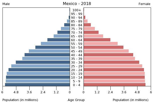 Mexico Population Chart