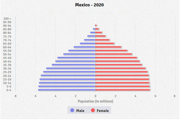 Population pyramid of Mexico
