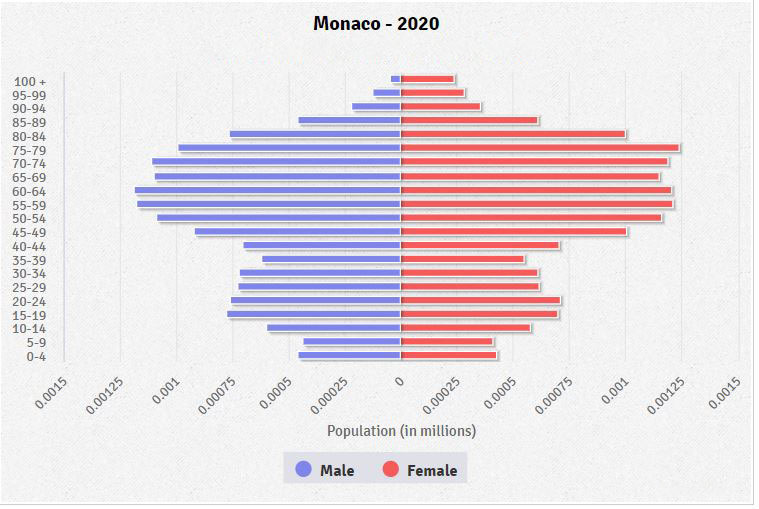 Population pyramid of Monaco