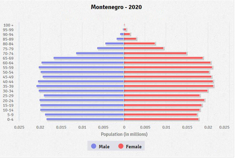 Population pyramid of Montenegro