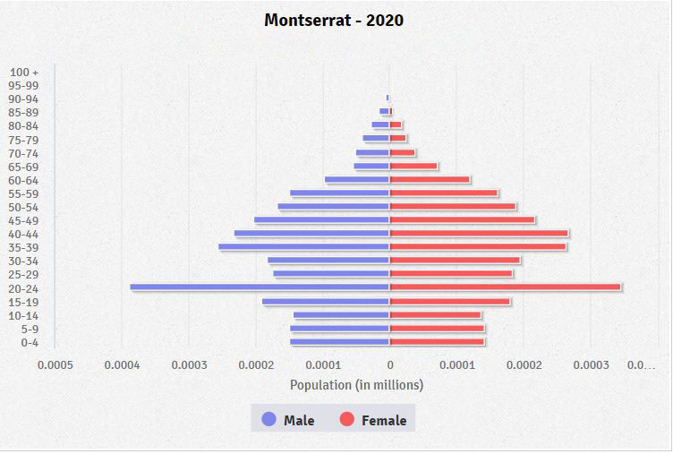 Population pyramid of Montserrat