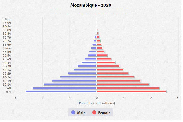 Population pyramid of Mozambique