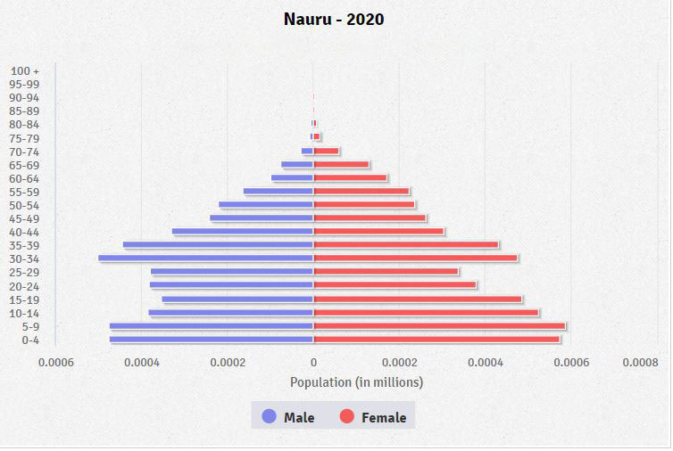 Population pyramid of Nauru