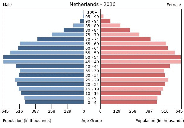 Nema operacija nakon 70-te?@ Netherlands-population-pyramid-2016