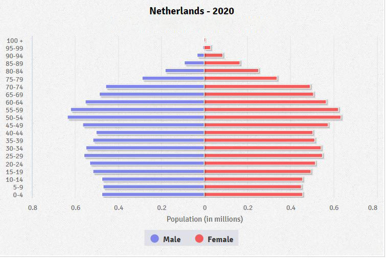 Population pyramid of Netherlands