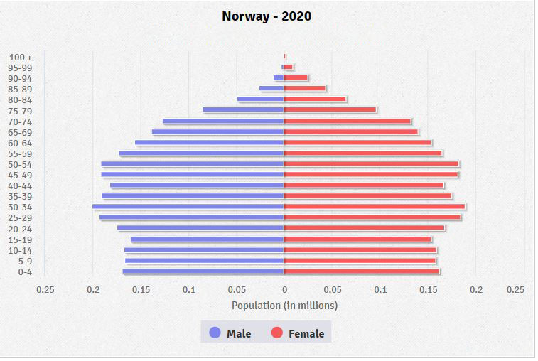 Population pyramid of Norway